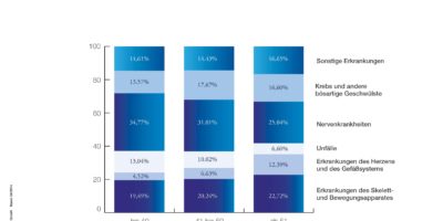 BU-Ursachen für eine Berufsunfähigkeit nach Altersstufen