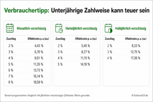 Ratenzahlung bei Versicherungen ist teuer